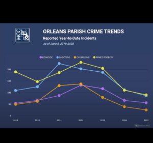Orleans Parish YTD Crime Trends