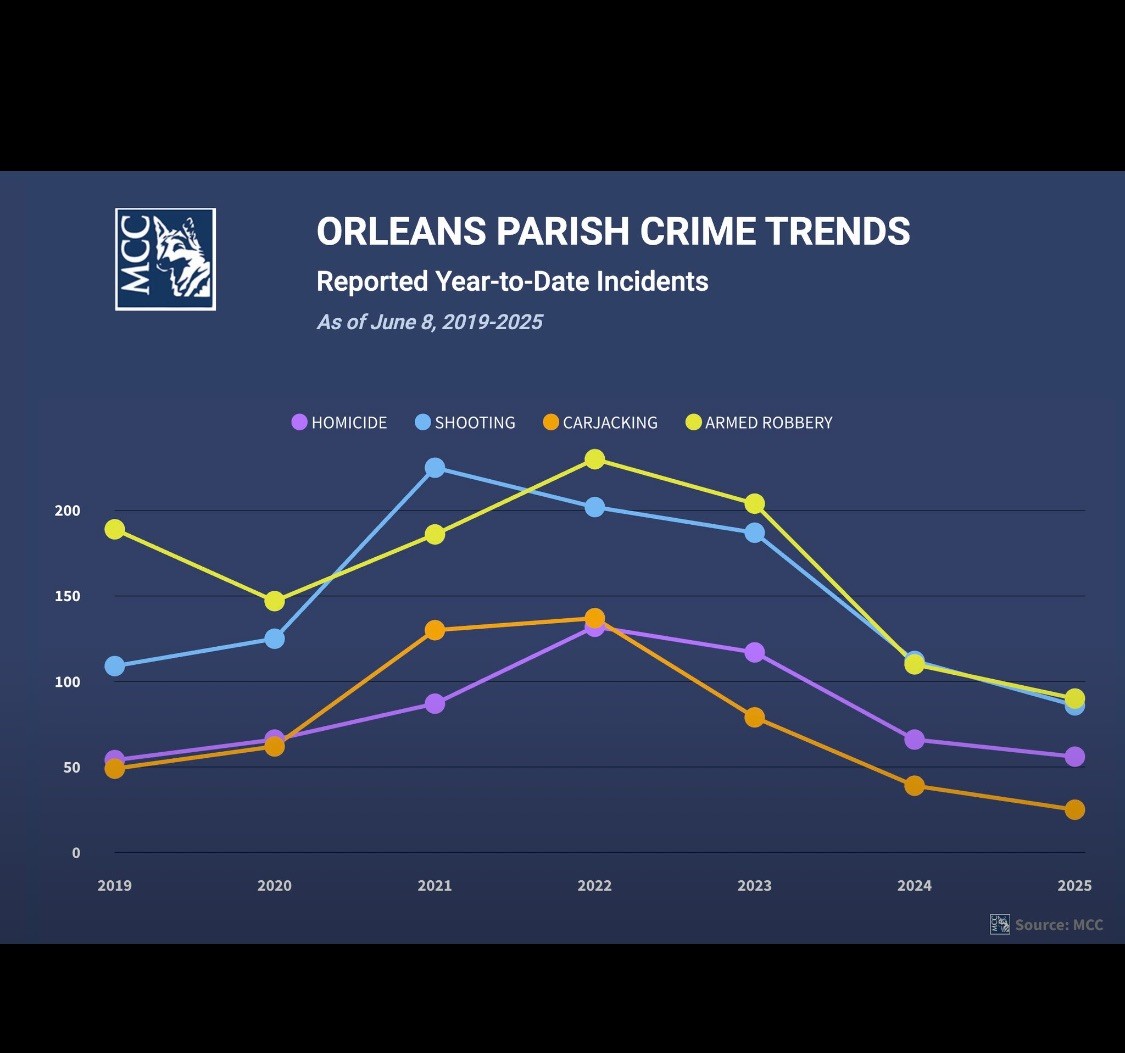 Governing.com: How New Orleans Is Leading the Nation in Violent Crime Reduction