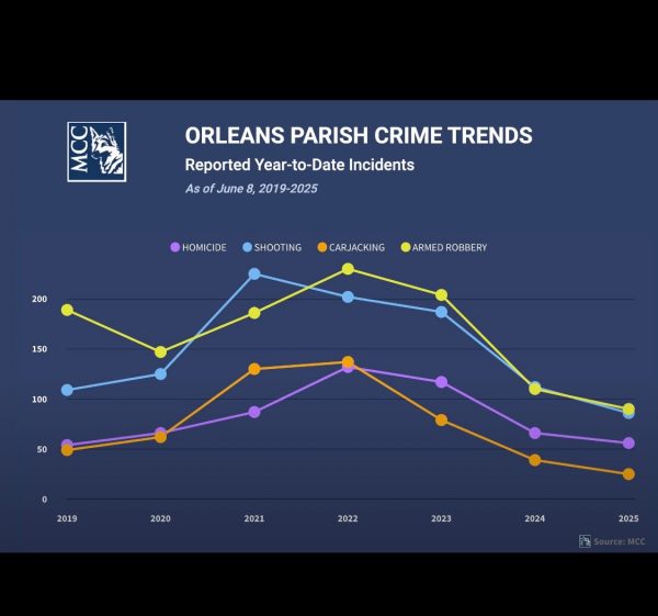 Orleans Parish YTD Crime Trends